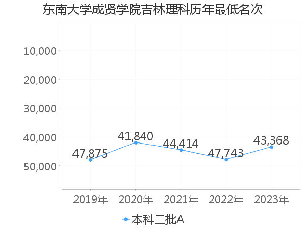 最低分名次