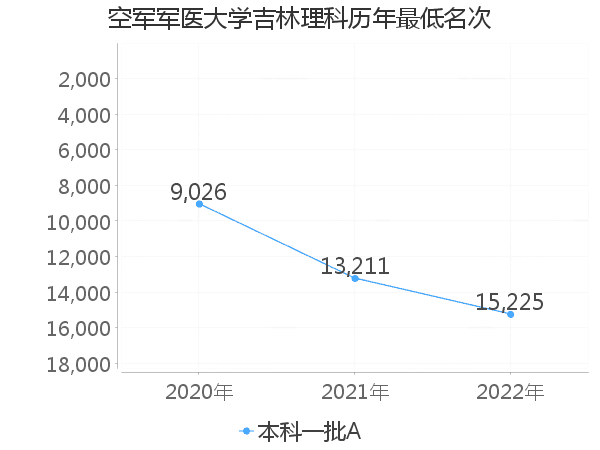 最低分名次