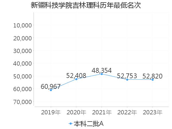 最低分名次