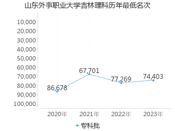 最低分名次