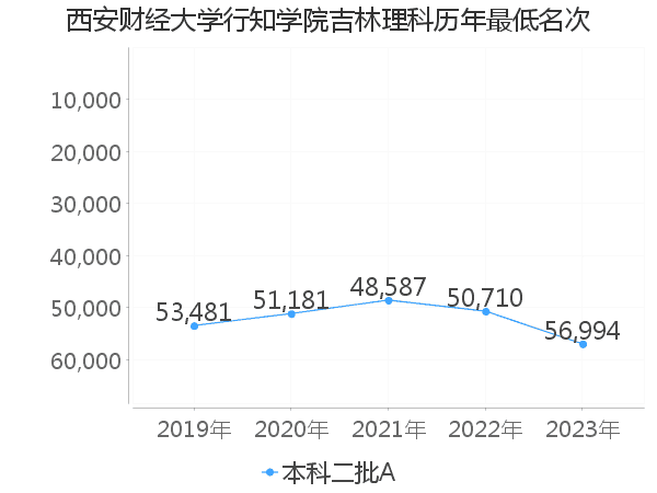 最低分名次