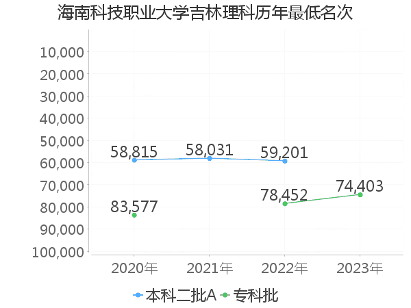 最低分名次