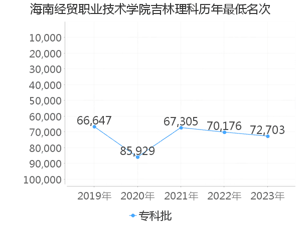 最低分名次