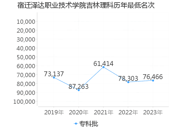 最低分名次