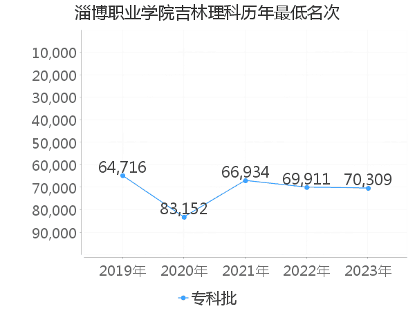 最低分名次