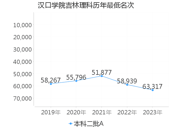 最低分名次