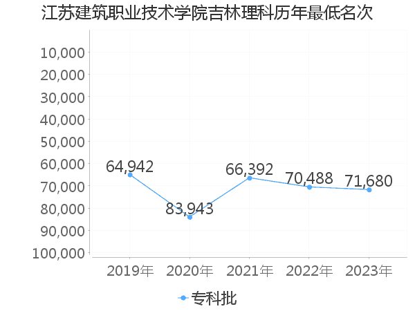 最低分名次