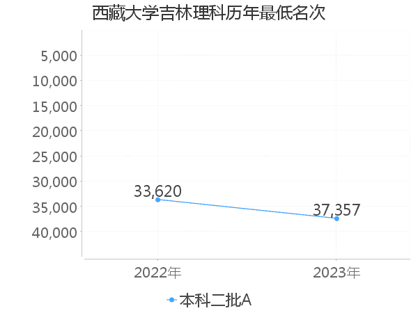 最低分名次