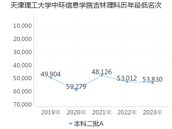 最低分名次