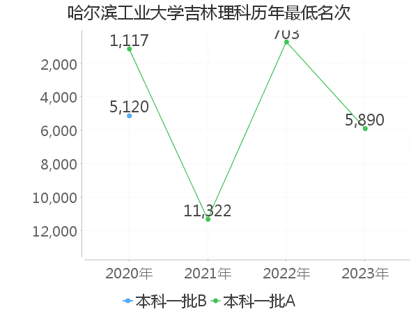 最低分名次