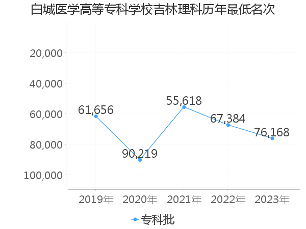 最低分名次