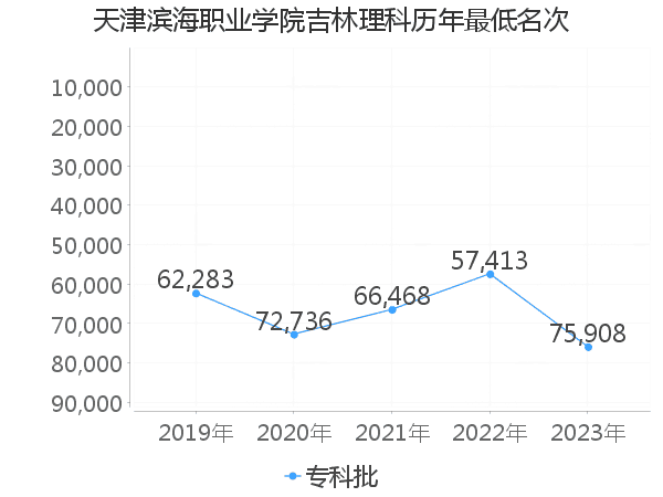 最低分名次