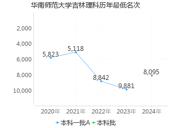 最低分名次