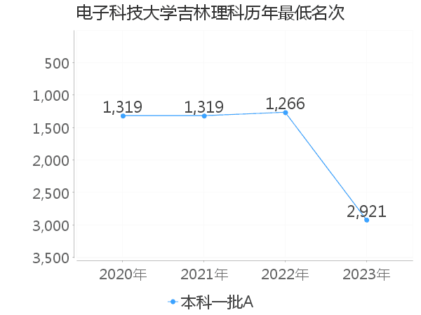 最低分名次