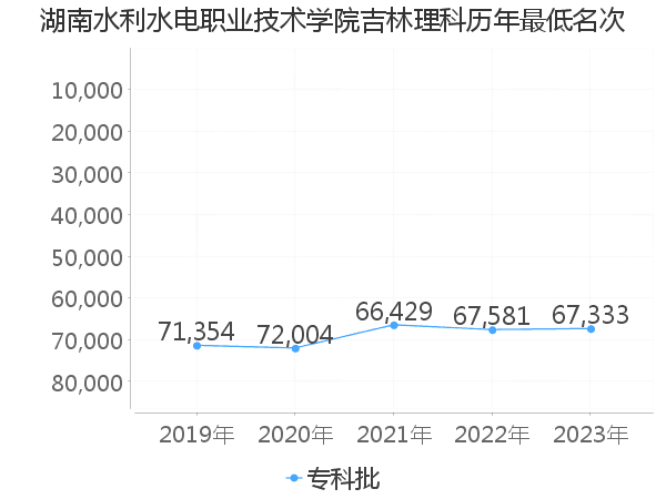 最低分名次