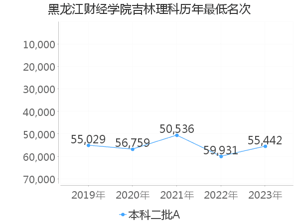 最低分名次