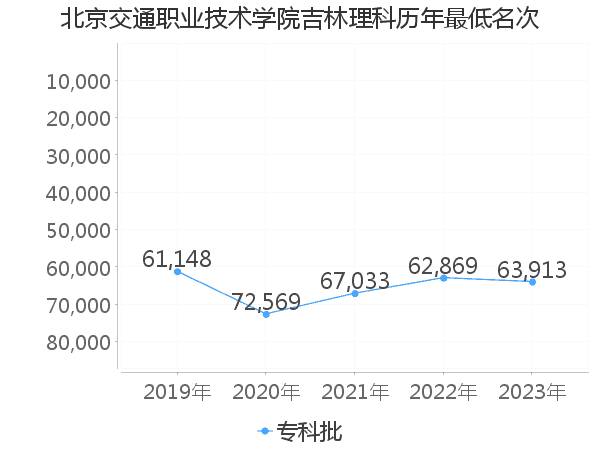 最低分名次