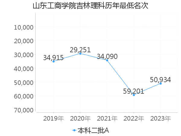 最低分名次