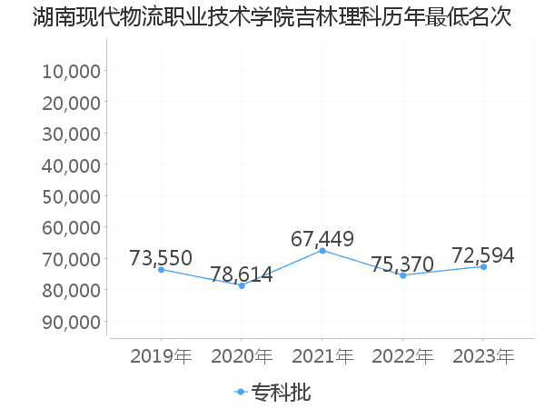 最低分名次