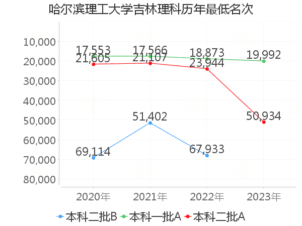 最低分名次