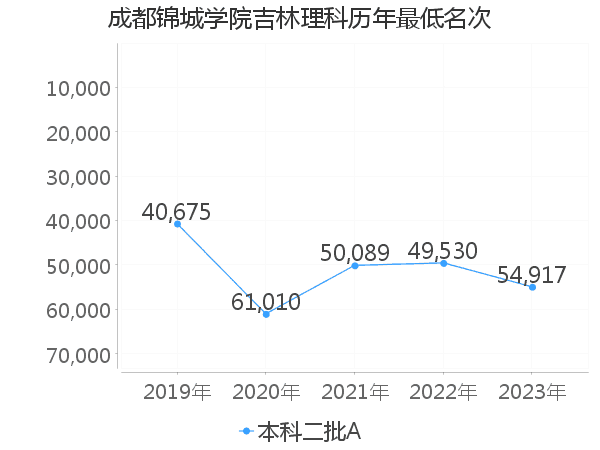 最低分名次