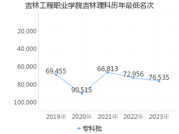 最低分名次