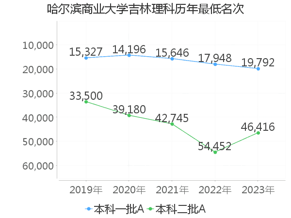 最低分名次