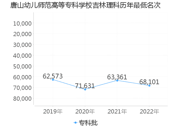 最低分名次