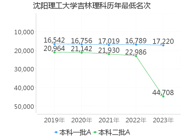 最低分名次