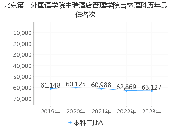 最低分名次