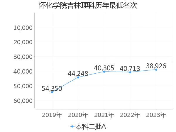 最低分名次