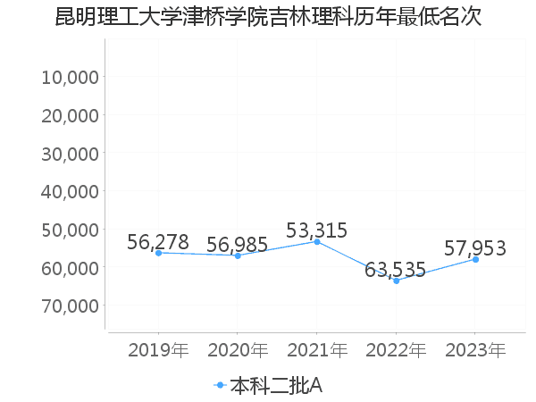 最低分名次