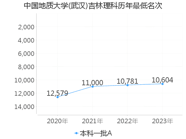 最低分名次