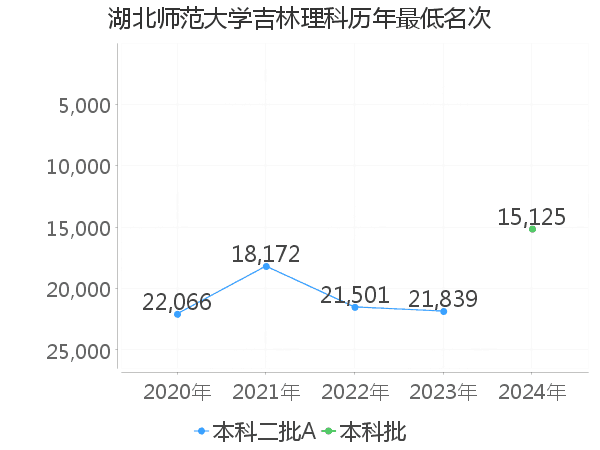 最低分名次