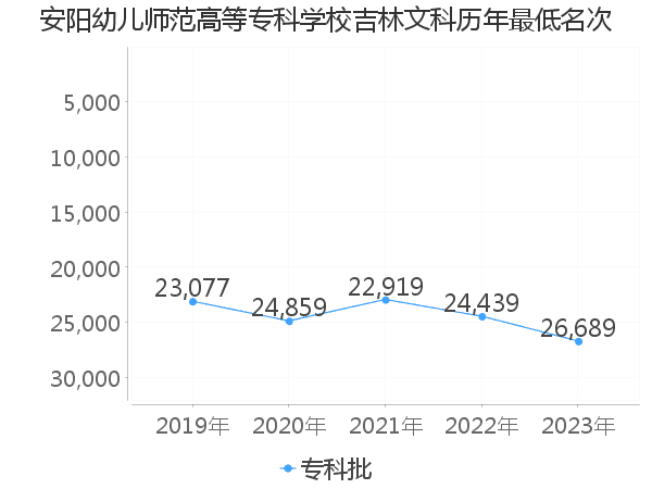 最低分名次