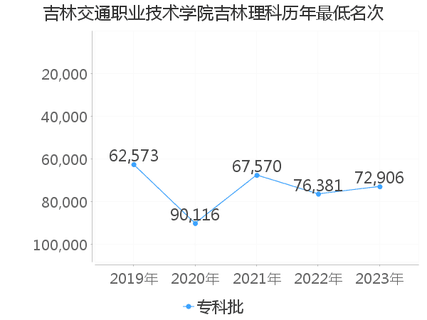 最低分名次