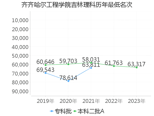 最低分名次