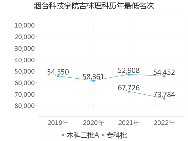 最低分名次