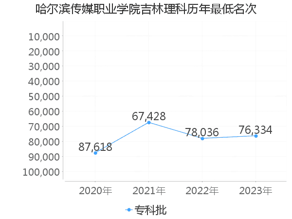 最低分名次