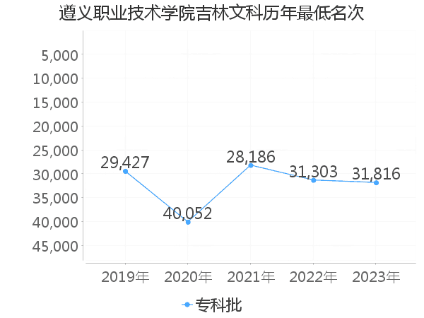 最低分名次