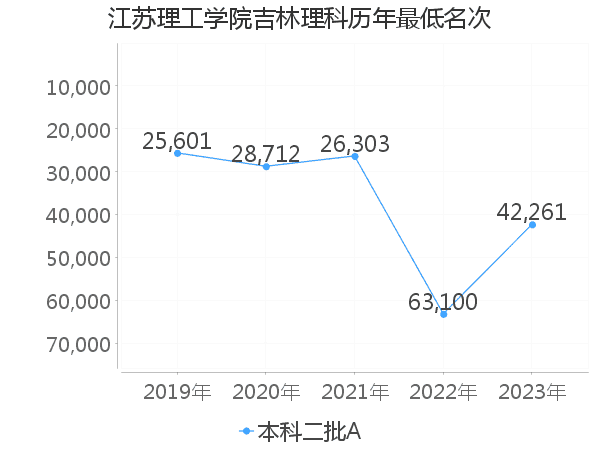 最低分名次