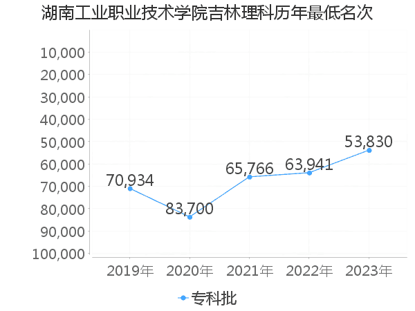 最低分名次