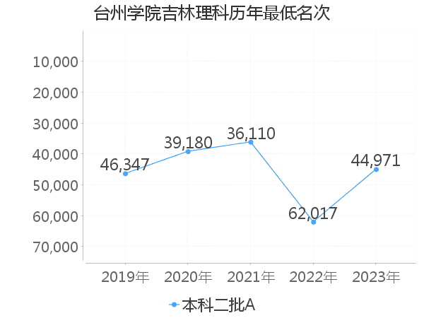 最低分名次