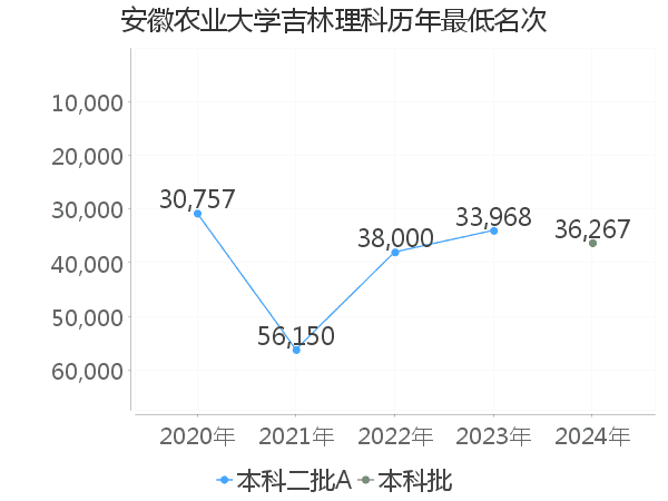 最低分名次
