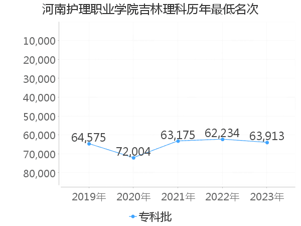 最低分名次