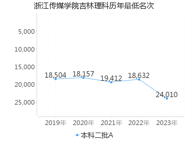 最低分名次