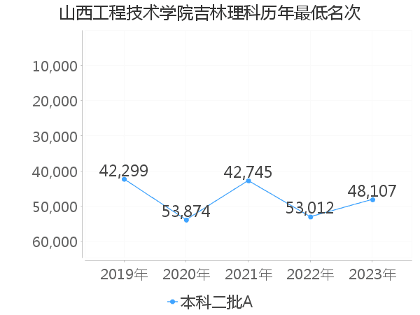 最低分名次