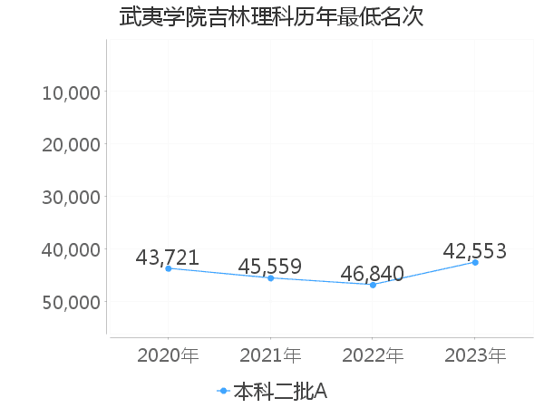 最低分名次