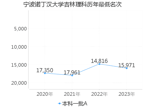 最低分名次