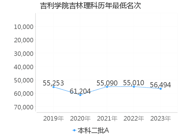 最低分名次